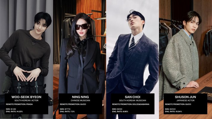 [📢] San has generated a total EMV (Earned Media Value) of $912K at Milan Fashion Week without even attending! 

His EMV was calculated based on just 1 post,  with a 9.95% engagement rate. Congratulations! 

#CHOISAN #최산 #MFW #DolceGabbana #DGSS26 <a href="/ATEEZofficial/">ATEEZ(에이티즈)</a> <a href="/dolcegabbana/">Dolce&Gabbana</a>