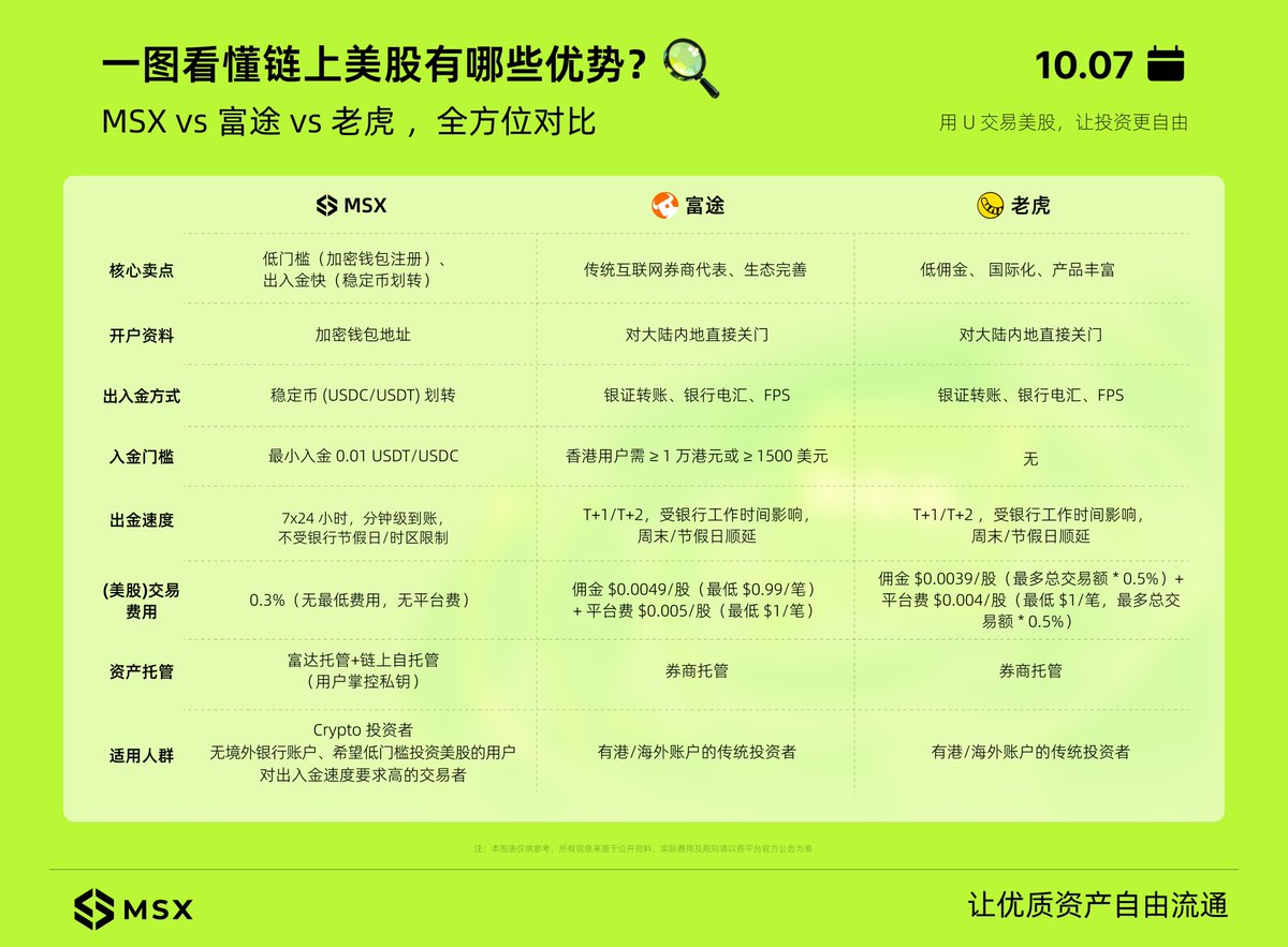 🔍 一图看懂｜MSX「链上美股」有什么优势？ 🔥 MSX vs 富途vs 老虎🚀 用U 交易美股，让投资更自由。 #麦通#MSX #链上美股#RWA  #美股交易