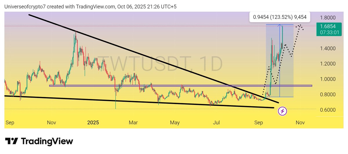 $Twt

Twt moved exactly as we analyzed successfully achieved all of it's Targets 123% clean move✍️🚀

#Crypto #TWT #Twtusdt