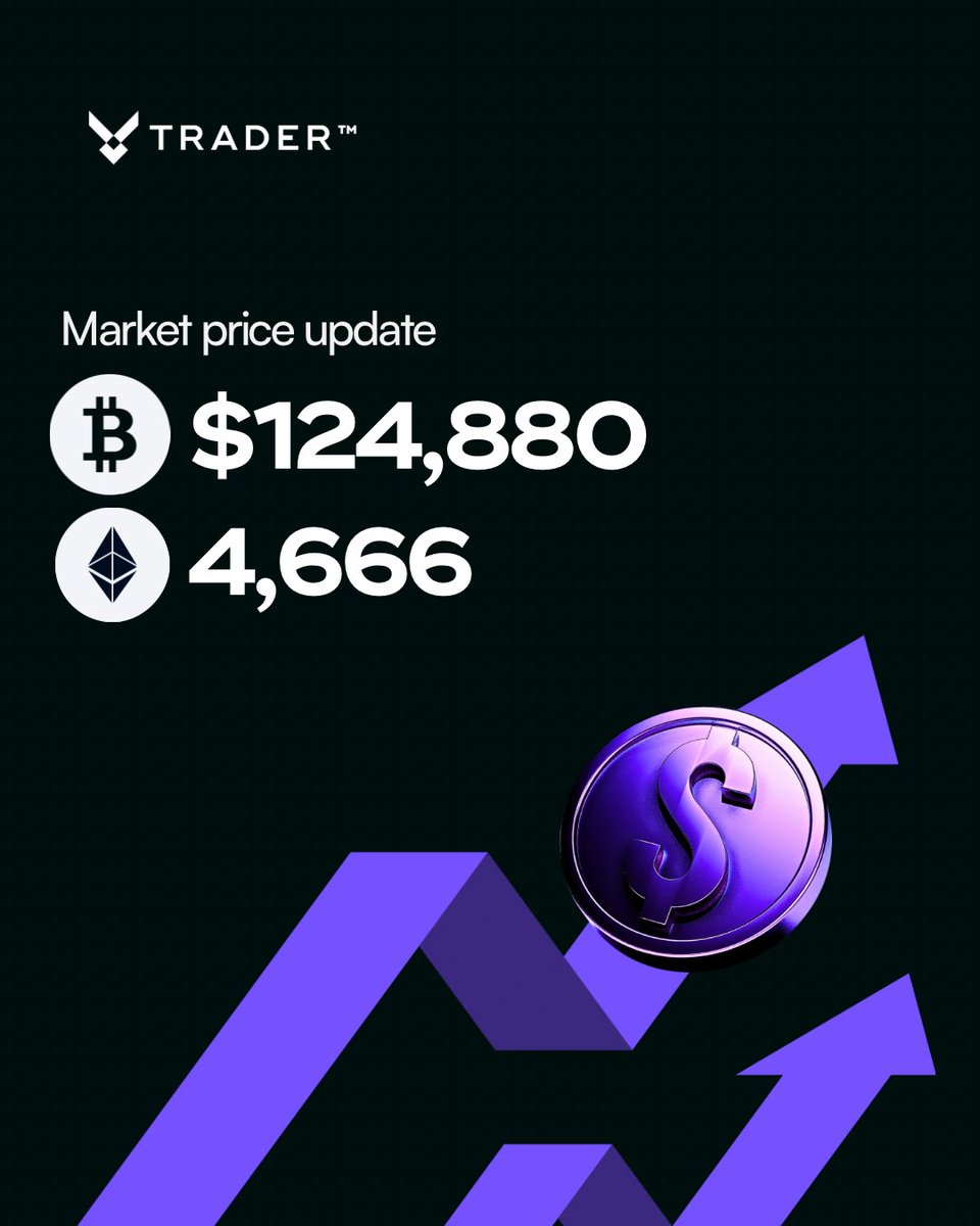 vTraderAfrica's tweet image. 🚨 Market Update 🚨
Bitcoin hits $124,880 🟠
Ethereum trading around $4,666 💜

The bulls are still hungry. 🐂
Are you holding or stacking more this week? 👀

#Bitcoin #Ethereum #Crypto #BTC #ETH #CryptoNews #CryptoNigeria #VTraderAfrica #Web3 #NaijaCrypto
