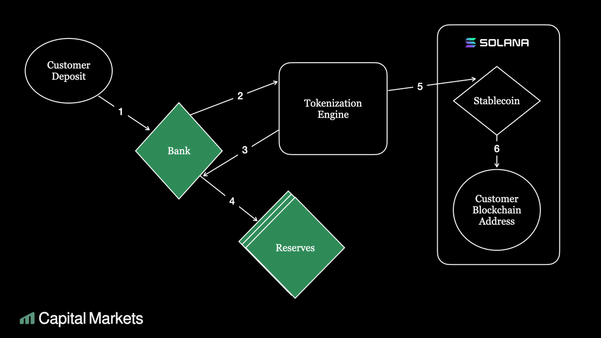 Stablecoin issuance and redemption flows diagram