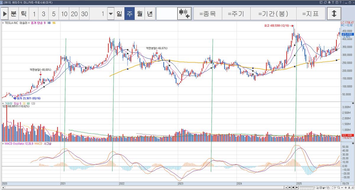 MACD 보조지표로 내가 가진 주식을 다 그려봤다.
대부분 상승 중이여서 하락시 매도 신호를 보내려고 준비
중인 주식이 대부분이 였다.

그러나 업스타트만 곧 상승할것 같은 신호를 보였다.

추가 매수 관점 MACD 차트 관점에서 봤을때

업스타트 - 테슬라 - 팔란티어 순이었음.

뭐 가치평가에 따라