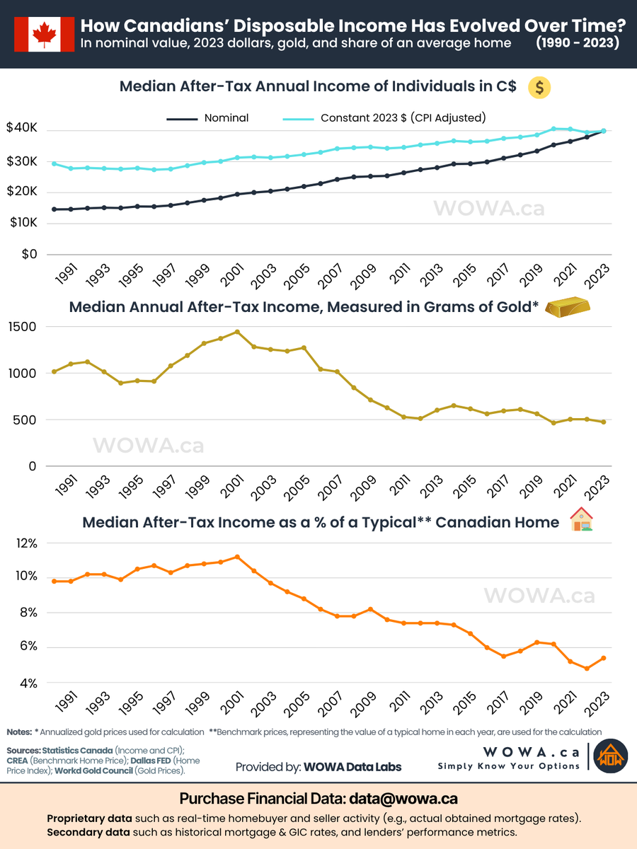 Median Disposable Income of Canadians
(1990–2023)

📈Adjusted by CPI: Income increased
📉Measured in gold or home value: Income decreased

CPI tells only part of the story.
It tracks consumer goods, not assets — and when income is measured against asset prices, money’s true
