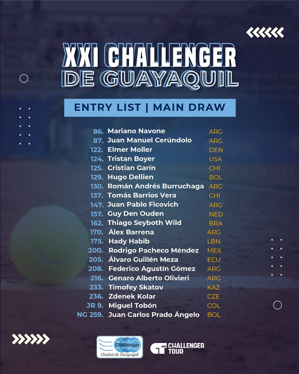 Ya tenemos la lista del cuadro principal de nuestra XXI edición 🔥🎾.

En este listado de 21 jugadores contamos con dos top 100 y dos excampeones.

El cuadro final de 32 jugadores se completará con wild cards, qualifiers y special exempts 📌
#XXIChallengerdeGuayaquil #entrylist