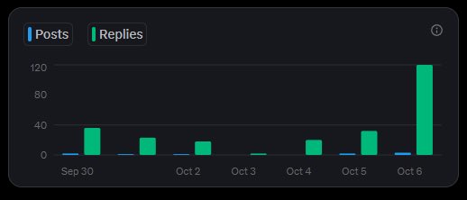 it’s not much but it’s an improvement 
(-40 replies -&gt; 100+) 

so many people (myself included) talk about the new algo and how it’s hurt them 

my focus? rebuilding previous friendships &amp; creating new ones along the way 

i’m just a real person looking for real connections 🤝🏻