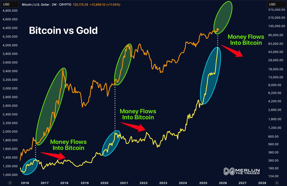 MerlijnTrader's tweet image. WHEN GOLD FINISHES… BITCOIN TAKES OVER.

2017: Gold peaked. Bitcoin exploded.
2020: Gold peaked. Bitcoin doubled.
2025: Gold peaked. Supercycle loads.

The capital flow is too clean to ignore.
This is where the supercycle begins.