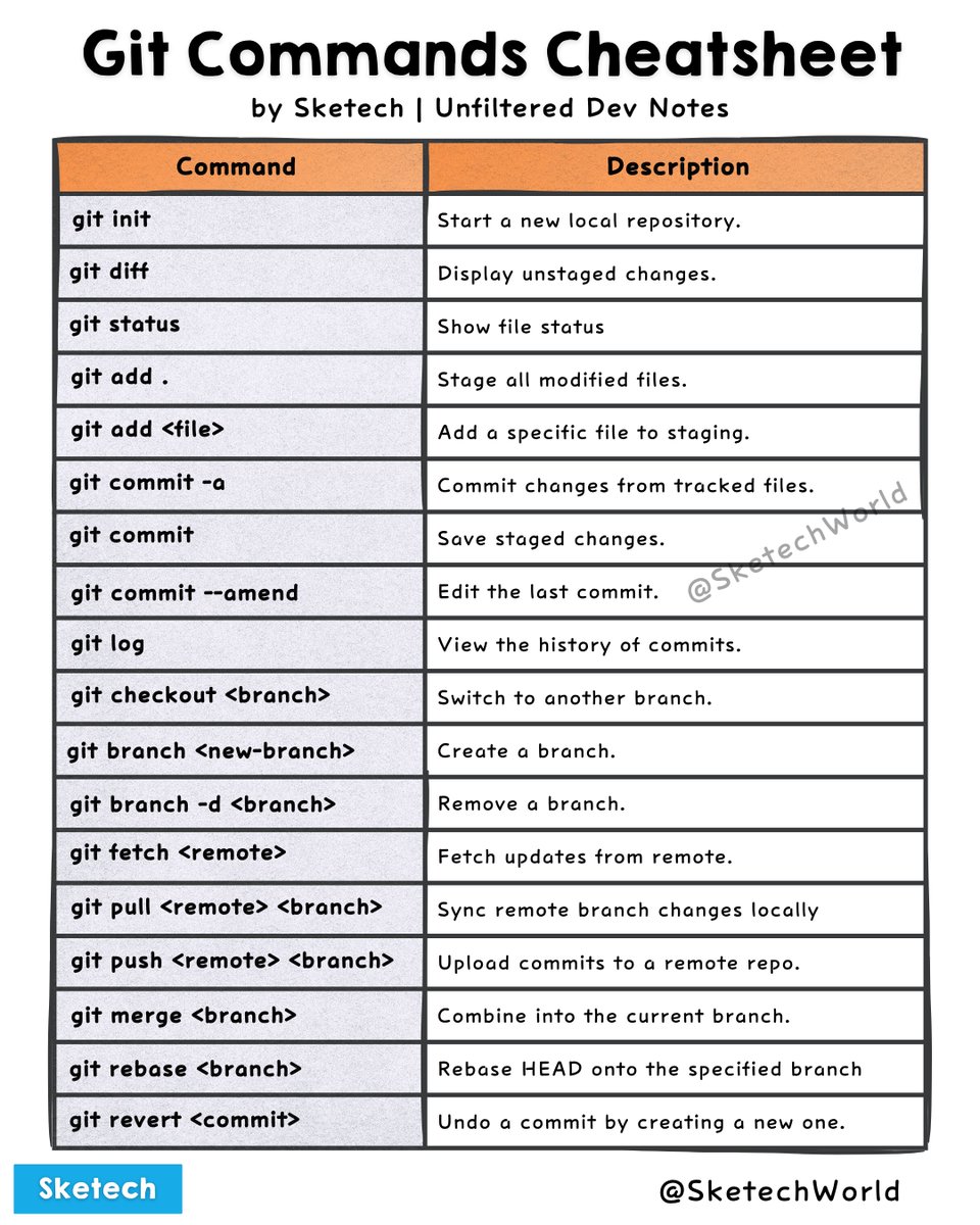 SketechWorld's tweet image. Git Commands Cheat sheet
-----------------------------
@SketechWorld