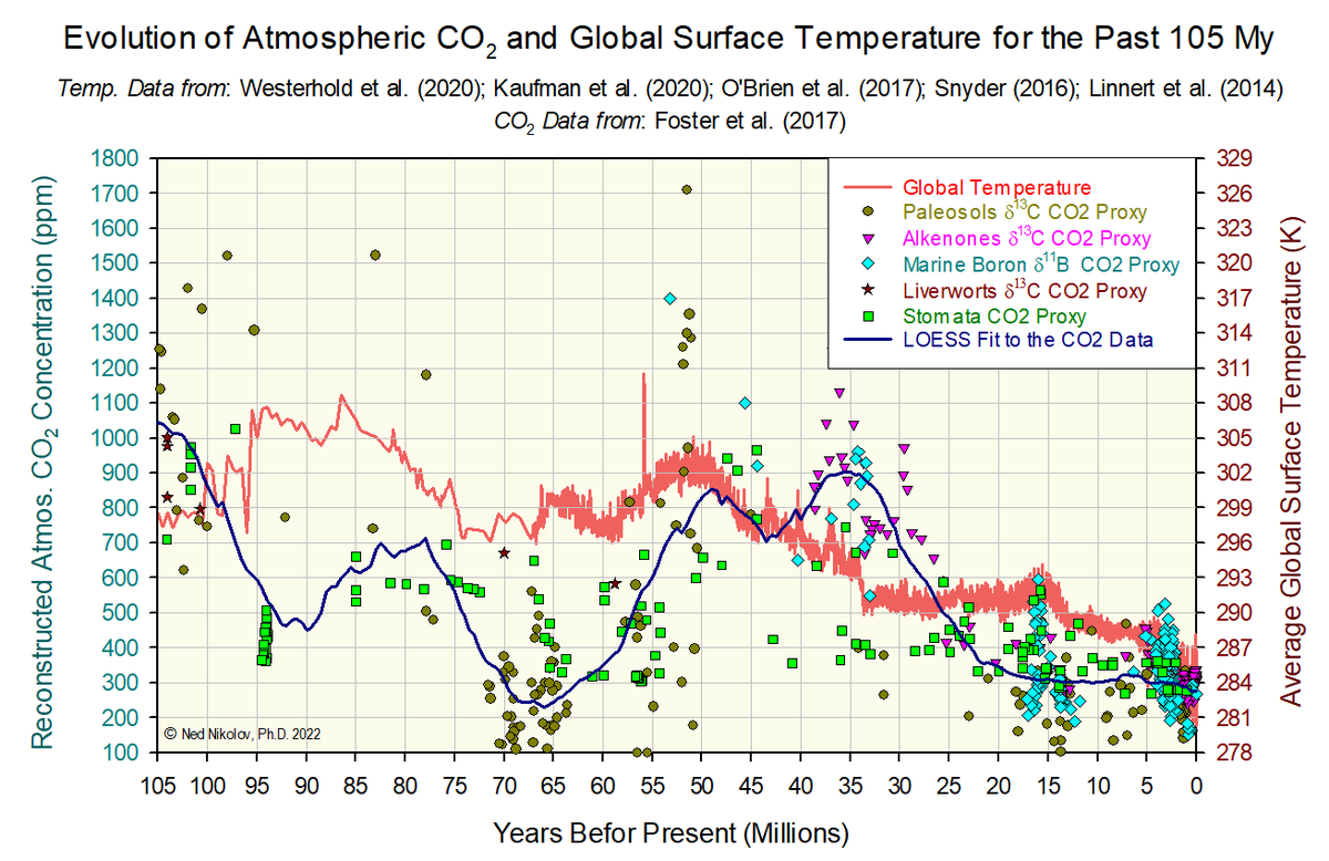 Gregg Braden is right that climate change is not caused by humans, and that there is a poor correlation between global temperature and atmospheric CO2 concentration throughout the geological record (as shown on the attached graph).

However, he is incorrect in stating that