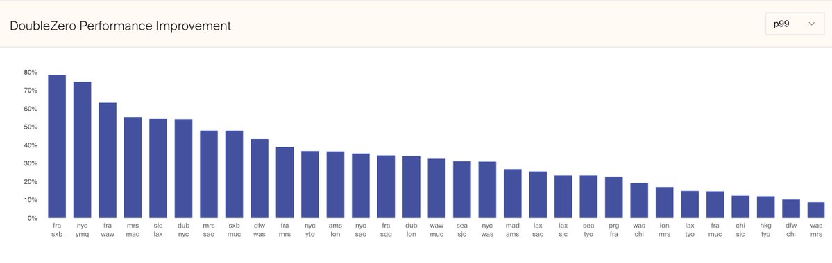 Bar chart showing DoubleZero's performance improvements in latency across various city pairs
