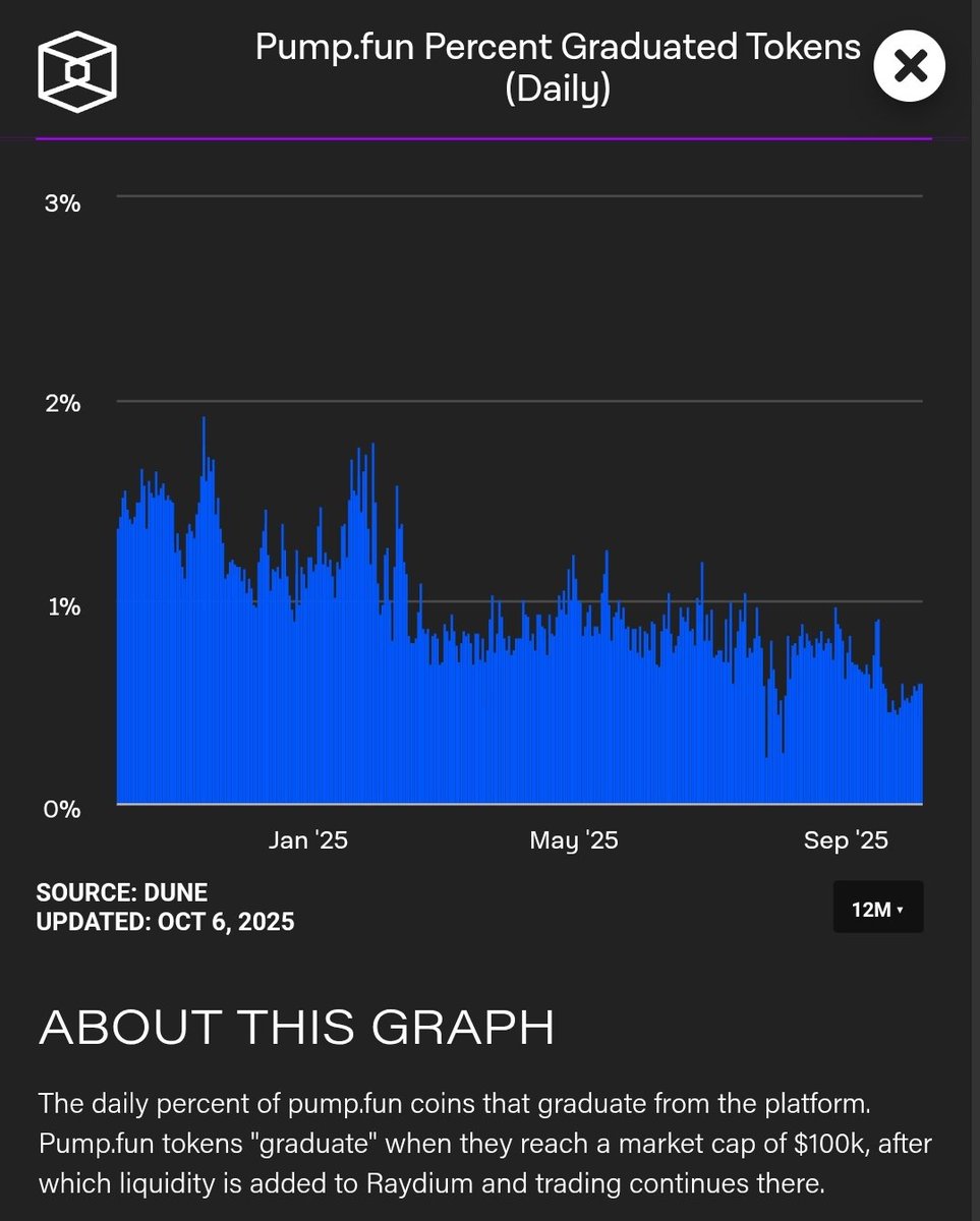 Cryptosolv (@cryptosolv) on Twitter photo Wild that there's a 2.67% graduation rate from pumptires, although as a point of comparison the <a href="/pumpdotfun/">pump.fun</a> graduation rate is sub-1% (and trending down, see below).
Lots of work in the trenches for a slim chance of a decent profit.
Wonder how many of the bonded tokens have Wild that there's a 2.67% graduation rate from pumptires, although as a point of comparison the <a href="/pumpdotfun/">pump.fun</a> graduation rate is sub-1% (and trending down, see below).
Lots of work in the trenches for a slim chance of a decent profit.
Wonder how many of the bonded tokens have