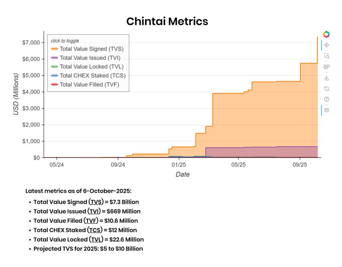 $7.3B in the pipeline for Chintai &amp; $CHEX is still under $100M Market cap. 

am I missing something here?