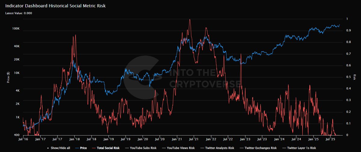 Crypto social risk is at .... ZERO

While Bitcoin rips to new highs in Q4 of the year after the halving

This is the setup we've dreamed about for 100 years

youtu.be/CpTqSeTy36g?t=1