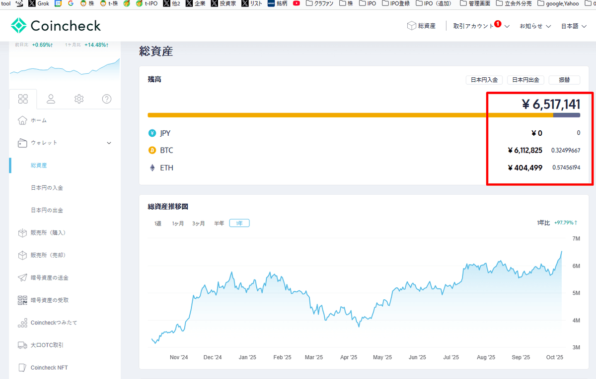 2021年に100万円分買ったビットコイン🪙 含み益が500万円を超えている・・ このまま、ほったらかし キッカケはマネックスグループのコインチェック 買収 https://t.co/ErrH0YEXFo