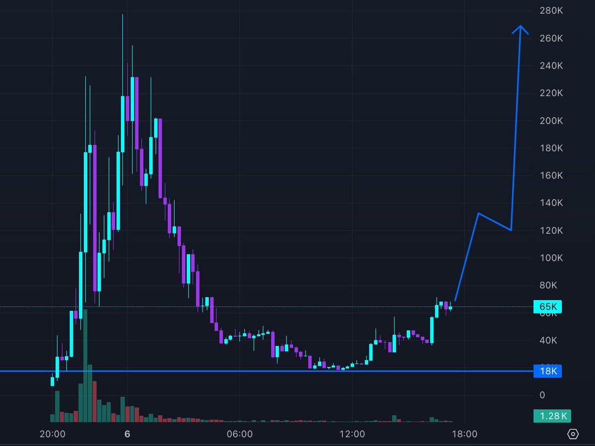 Andy404x's tweet photo. $Plastoline just bounced clean off a mad strong level, got that pivot energy now. Watching for more upside, not fading the move yet. MCAP still got room.

$Plastoline (Niggafuel Technology)
CA: C9mE9RyocP7bDcoCqHMzU6ufed46aXbTAEDmTs4npump
https://t.co/3eFqq9qQgE
⬆️ From hype radar to token reality.