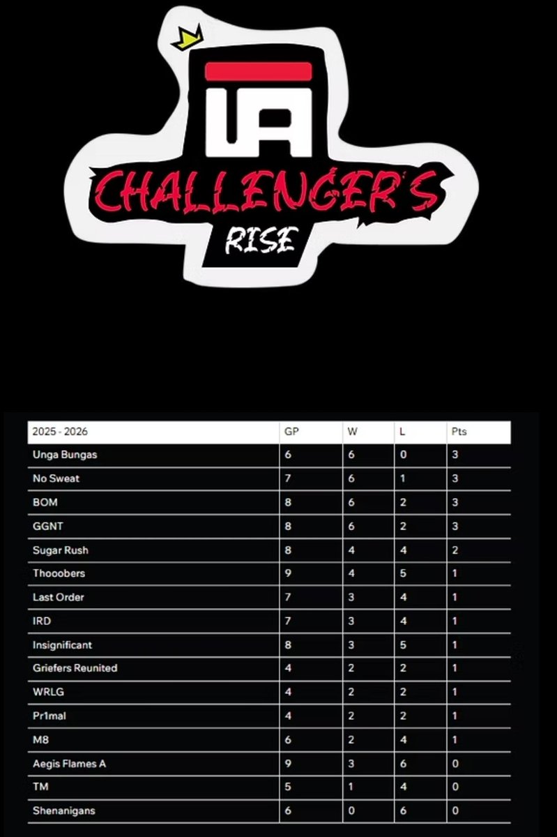 ferralsync's tweet image. LeaderBoard updated oficially secured top 2 on the #ChallengersRise @ggnosweat