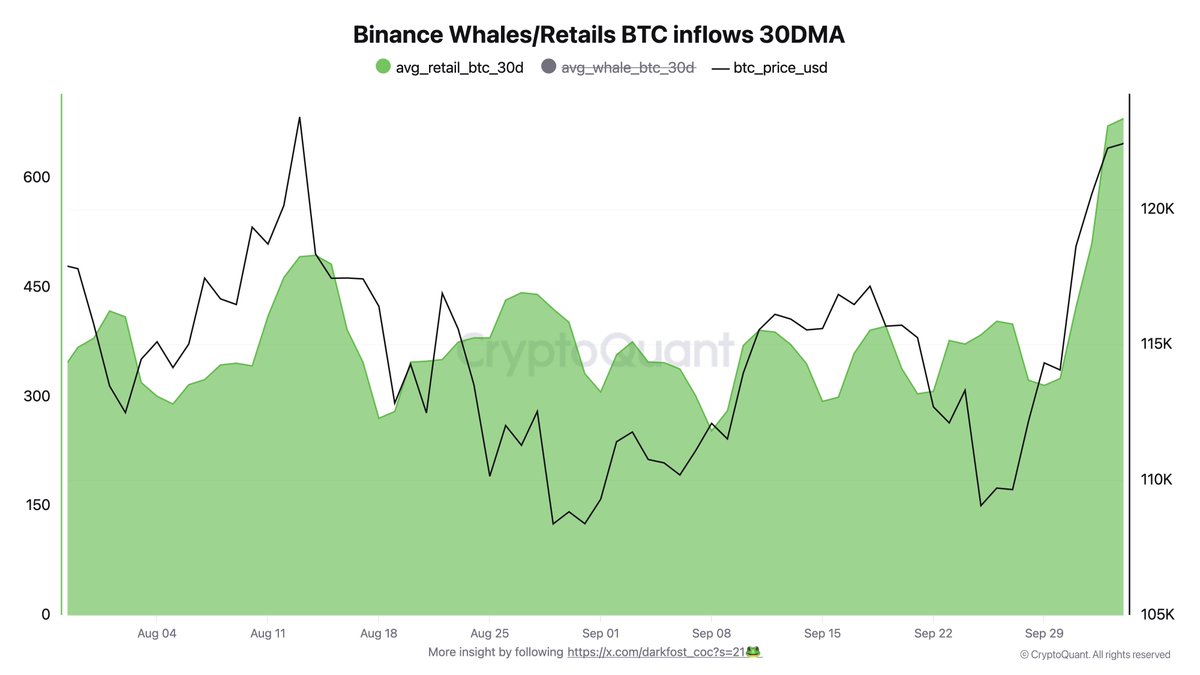 Retail Investors Return to Binance As Bitcoin Hits New All-Time High