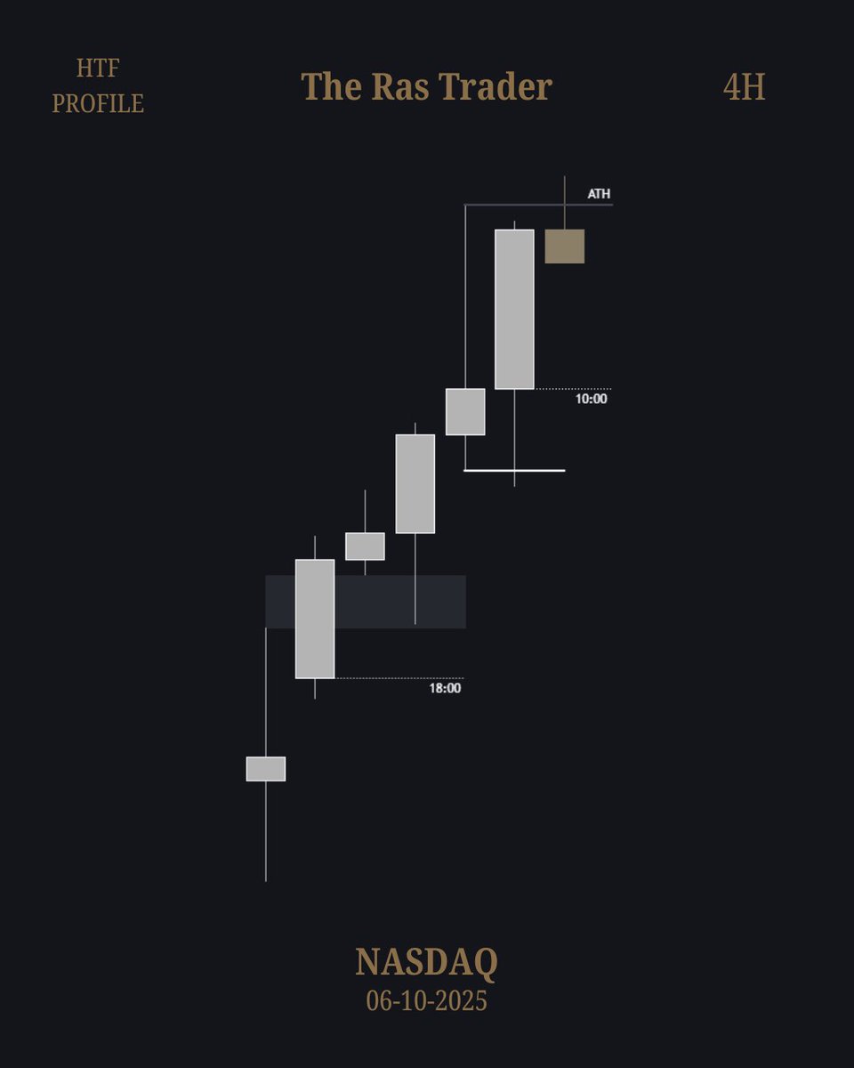 TheRasTrader's tweet photo. NYAM - [#NQ] Missed +3.9 RR ✳️

06 October “25 (Monday)

- Time Based (Sequential) SMT [1D]
- Strong Bullish Day, 10:00 Expansion [4H]
- C2 in PDA, with Session Cycle SSMT [1H]
- Opposing Candle Block Entry [5m] 

@TheRasTrader https://t.co/dbn3WK3MZg