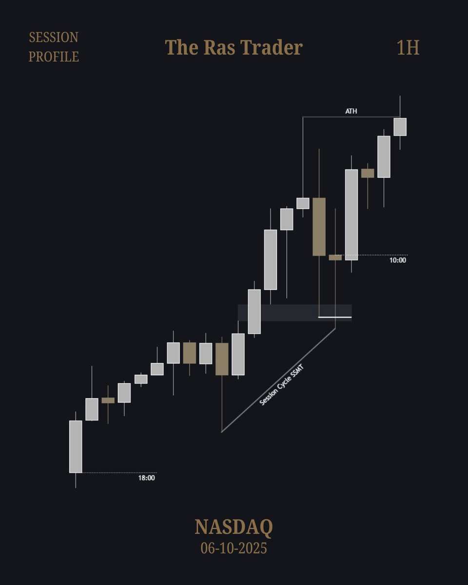 TheRasTrader's tweet photo. NYAM - [#NQ] Missed +3.9 RR ✳️

06 October “25 (Monday)

- Time Based (Sequential) SMT [1D]
- Strong Bullish Day, 10:00 Expansion [4H]
- C2 in PDA, with Session Cycle SSMT [1H]
- Opposing Candle Block Entry [5m] 

@TheRasTrader https://t.co/dbn3WK3MZg