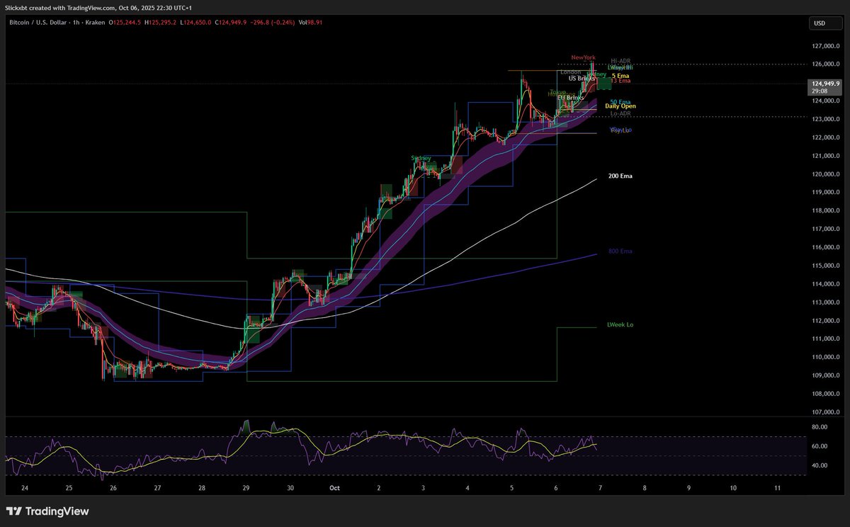 We haven't broken this 1H 50 EMA trend on $BTC since the 28th of September.

Might be the right time to get a scare here?

It would just feel right with all the fake-outs we had this entire cycle

Aka no free rides to ATHs (and that's a lot of longs)