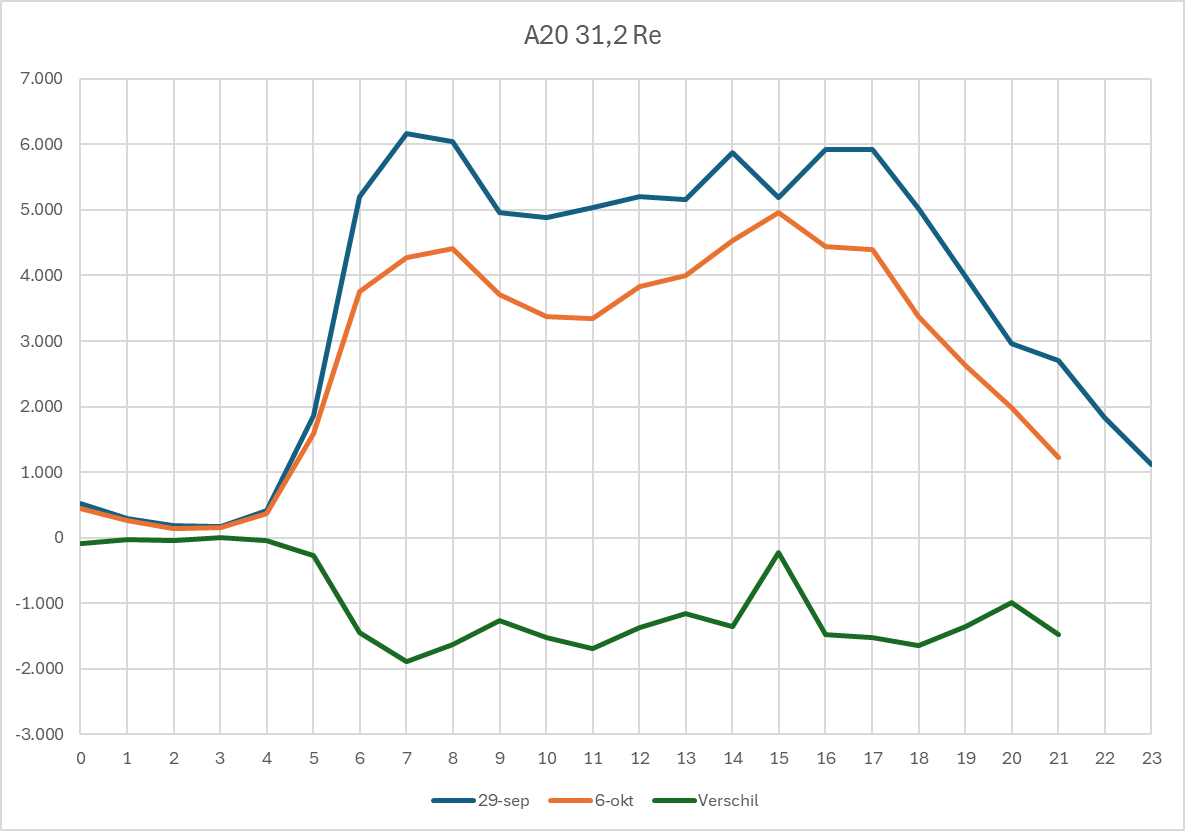 De nieuwe A16 bij Rotterdam ging afgelopen nacht open in zuidelijke richting. Eerste indruk op basis van 04:00-22:00 uur vergeleken met vorige week maandag: -53% verkeer op de A13 Zestienhoven-Kleinpolderplein en -27% verkeer op de A20 tussen R'dam-Noord en R'dam-Crooswijk.