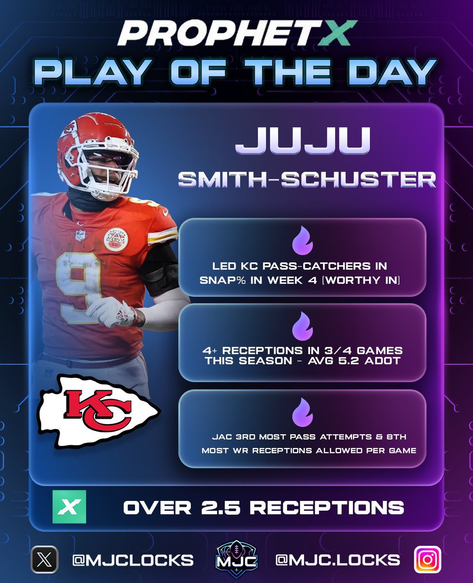 MJCLocks's tweet photo. 🌟 MNF PLAY OF THE DAY 🌟 

🏈 Juju Smith-Schuster (KC) OVER 2.5 Receptions (-144 @PlayProphetX)

❤️ Hit like if you’re riding with me

Juju led all KC pass catchers in snap% last week (78%) & in routes run (35) despite Worthy being back and saw 6 targets.

He’s caught 4+ balls in 3/4 games this season and continues to be on the field a ton. He’s avg a 5.2 ADOT as well so most of his targets are high% catch rate.

JAC has allowed:

3rd most pass attempts
8th most WR receptions/game
10th most completions

They’ve also has been great against the run thus far and KC’s run game has been one of the worst so I wouldn’t be surprised to see KC lean on their pass game in this matchup.

#GamblingX #NFLPicks #MNF