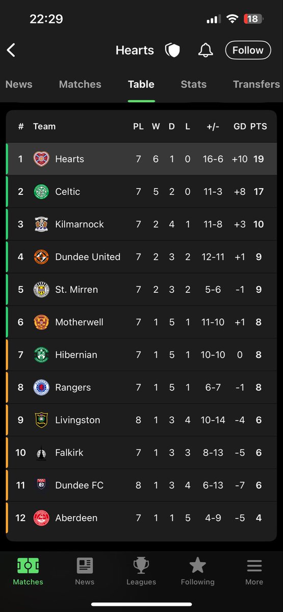 Seven games into the season and 10/12 teams have no more than 2 wins and over half the league has exactly 1 win 😭