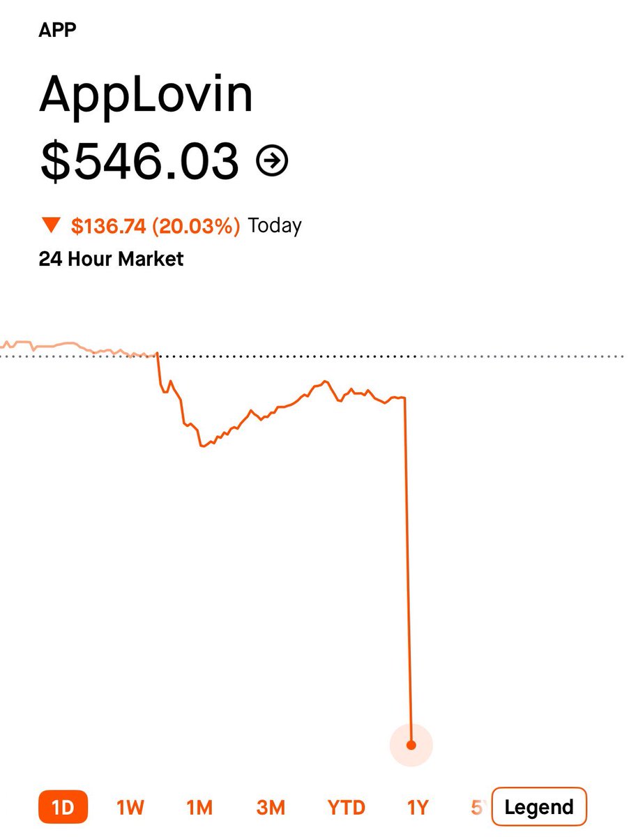 themikeonmars's tweet photo. $APP — the company S&amp;P chose over $MSTR for its “Top 500 Tech Companies” list.

Down 20% today over SEC probe

Oof. https://t.co/j6I7t0Gf1u