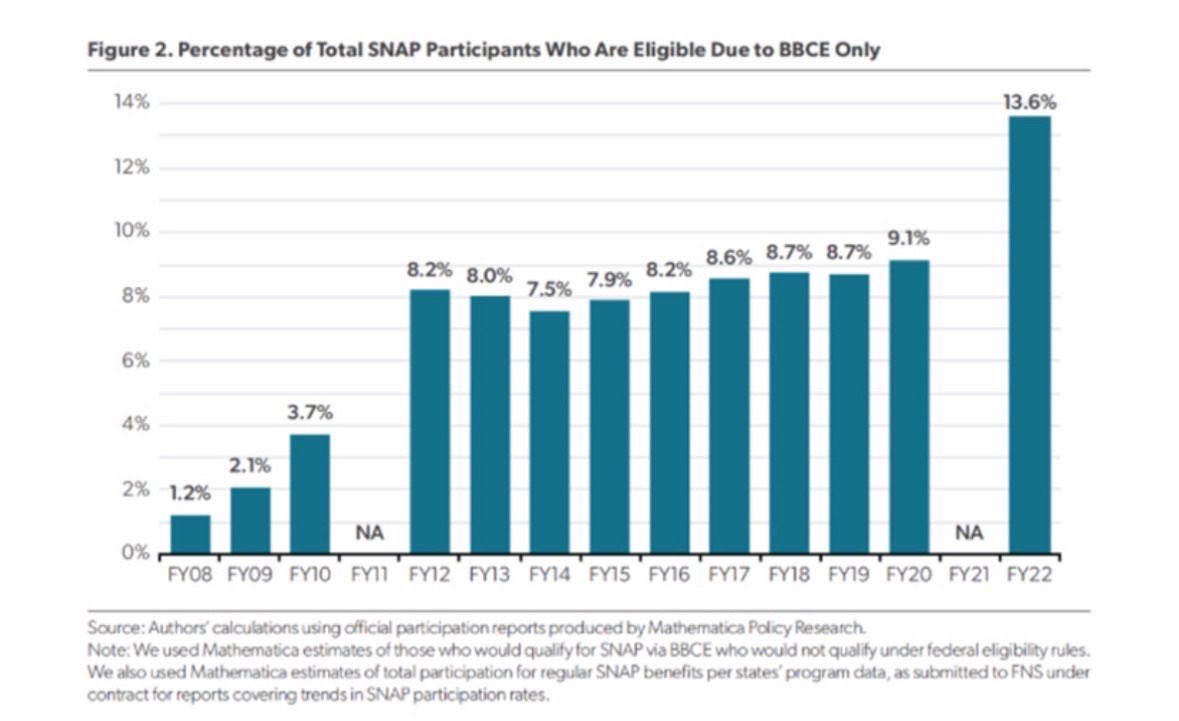 RepBenCline's tweet image. Automatic welfare handouts under the Broad-Based Categorical Eligibility loophole have been rampant with fraud and abuse, extending far beyond their original intent to help those in need.

My No Welfare for the Wealthy Act will end this abuse and ensure SNAP benefits go only to…