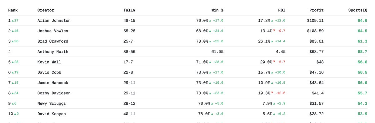 tallysight's tweet photo. 🏆 Top CFB 2025-26 Week 6 Overall Performers

🥇 @arianjohnston leading the pack going 48-15 (76%) (▲ up 27 spots from last week)!

Here's the current top 10 ⬇️
@arianjohnston: 48-15 (76%)
@thesubwaydomer: 55-26 (68%)
@bcrawford247: 25-7 (78%)
@north_anthony: 88-56 (61%)
@kwallcuse: 17-7 (71%)
@davidwcobb: 22-8 (73%)
@jamiedhancock: 29-11 (73%)
@corbydavidson: 29-11 (73%)
@newyscruggs: 28-12 (70%)
@Kenyon19_BR: 40-11 (78%)

Who's making moves this week?

See full rankings: https://t.co/uZU0ZIUReL
