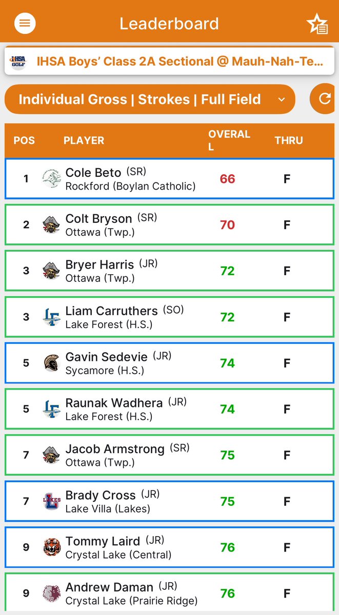 OTTAWA PIRATE GOLF (@othspirategolf) on Twitter photo 🚨Back 2 Back State Qualifier🚨 
The Pirates are Back 2 Back Sectional Champions after firing a 296 at the 2A Rockford Sectional today!! 🏆
Congrats to Colt Bryson taking 2nd 🥈 shooting 1 under par (70) & Bryer Harris 3rd 🥉 1 over par (72)! 👏🏼👏🏼
Go Pirates!! 🏴☠️⛳️💪🏼 🚨Back 2 Back State Qualifier🚨 
The Pirates are Back 2 Back Sectional Champions after firing a 296 at the 2A Rockford Sectional today!! 🏆
Congrats to Colt Bryson taking 2nd 🥈 shooting 1 under par (70) & Bryer Harris 3rd 🥉 1 over par (72)! 👏🏼👏🏼
Go Pirates!! 🏴☠️⛳️💪🏼