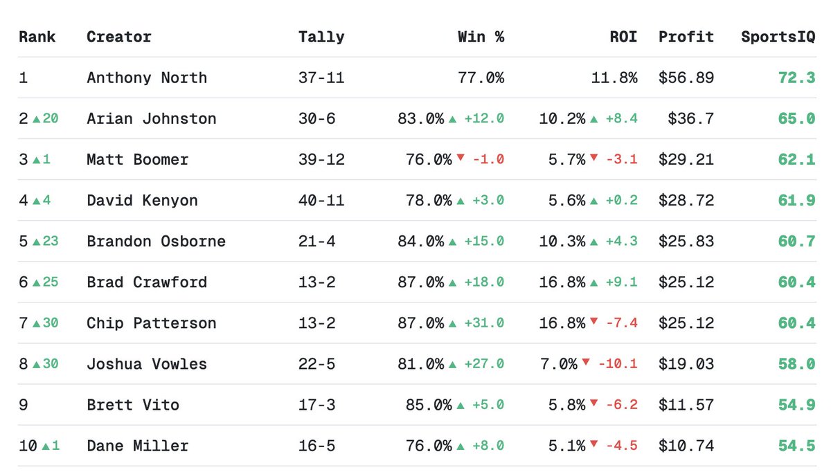 tallysight's tweet photo. 🏆 Top CFB 2025-26 Week 6 Moneyline Performers

🥇 @north_anthony leading the pack going 37-11 (77%)!

Here's the top 10 ⬇️

@north_anthony: 37-11 (77%)
@arianjohnston: 30-6 (83%)
@onefootdown: 39-12 (76%)
@Kenyon19_BR: 40-11 (78%)
@bosborne13: 21-4 (84%)
@bcrawford247: 13-2 (87%)
@chip_patterson: 13-2 (87%)
@thesubwaydomer: 22-5 (81%)
@brettvito: 17-3 (85%)
@DaneMiller_SWS: 16-5 (76%)

Who's making moves this week?

See full rankings: https://t.co/uV22To6eXl