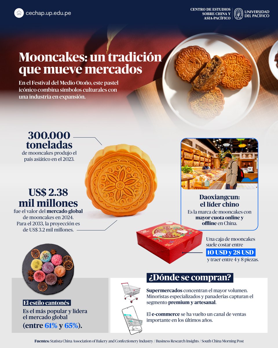 Cechap_Up's tweet image. 🥮 El mooncake: un pastel que conquista el mundo.
Símbolo de reunión en el Festival del Medio Otoño, su mercado global alcanzará los US$ 3.2 mil millones para 2033. El estilo cantonés lidera (61-65%) y une culturalmente a la diáspora china.
👇 Conóce más aquí 👇