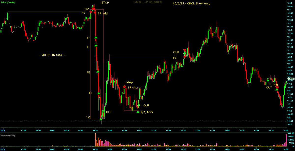 Switterman's tweet photo. $CRCL - formed HR right along the HTF DTL so I got aggressive with the short on the open 

#TrendlinesWork
#HRShortSetupsWork https://t.co/mlLlmOWg1N