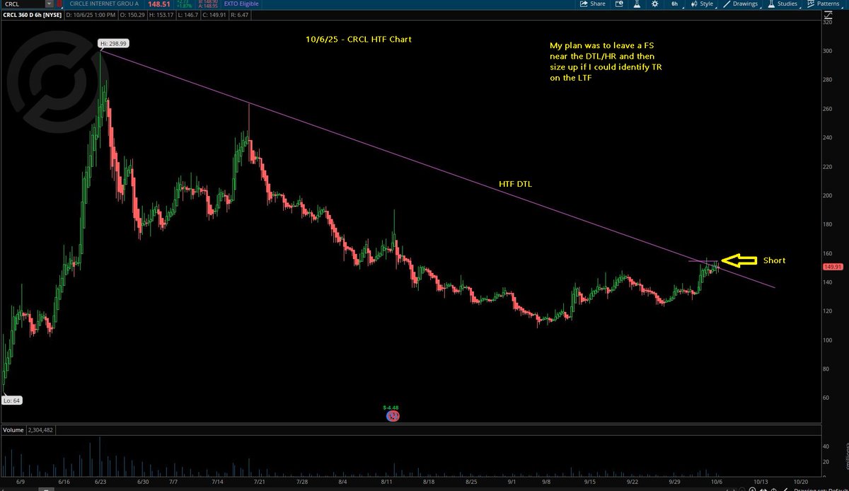 Switterman's tweet photo. $CRCL - formed HR right along the HTF DTL so I got aggressive with the short on the open 

#TrendlinesWork
#HRShortSetupsWork https://t.co/mlLlmOWg1N