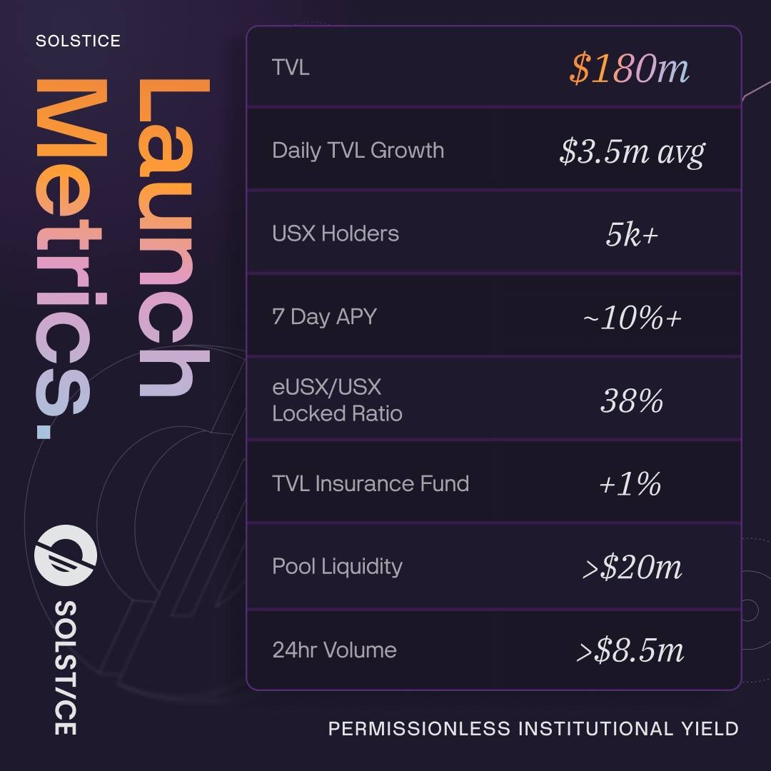 BangsleyEth's tweet photo. I've been hearing people say there’s no new narratives left to farm and every time i check solana lately i start to disagree.

I was scrolling thru @xeetdotai and saw some talk about solana’s next big stablecoin play. 
Figured it was just another degen farm tbh, but @solsticefi actually surprised me with this one.

Stablecoin + real yield, and points meta all in one.
No need to chase sketchy pools or gamble on random tokens.
You park USDC, mint USX, lock for eUSX, and stack "flares" that'll convert into the upcoming $SLX airdrop.

They’ve already crossed over 180 million in total value locked, basically the amount users have deposited into the protocol, and it hasn't even been a full week. 

That’s serious traction for something solving one of the most boring but essential parts of defi.

Definitely worth keeping on your radar if you’re watching where solana’s next big cycle might come from.