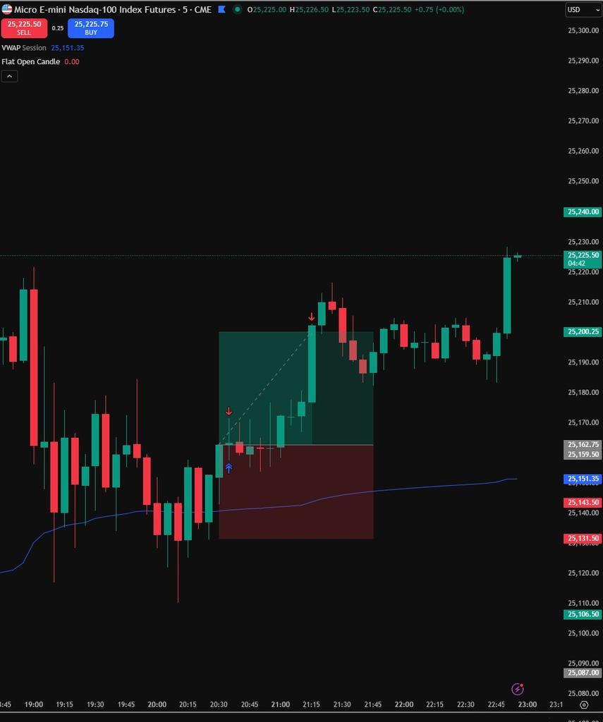 structuretrader's tweet image. Day 2: Funding ticks 50k account update
Due to wrong position sizing booked only +116$ for the day, when it should have been a +600$ day again
Here's the trade execution: