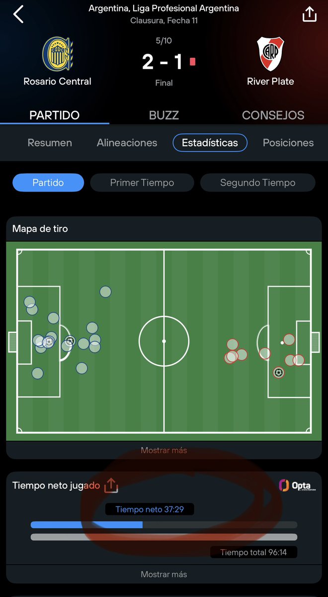 Central-River tuvo ayer 37:29 de tiempo neto.
Comparado con otros partidos:
Boca 55:35
Clásico cordobés 50:02
Estudiantes 45:48
Indep’te 46:16
San Lorenzo 48:44
Atl. Tucumán 51:35
AAAJ 52:37
Tigre 49:53

Pero adicionaron 4.
Estas también son “las chiquitas”.