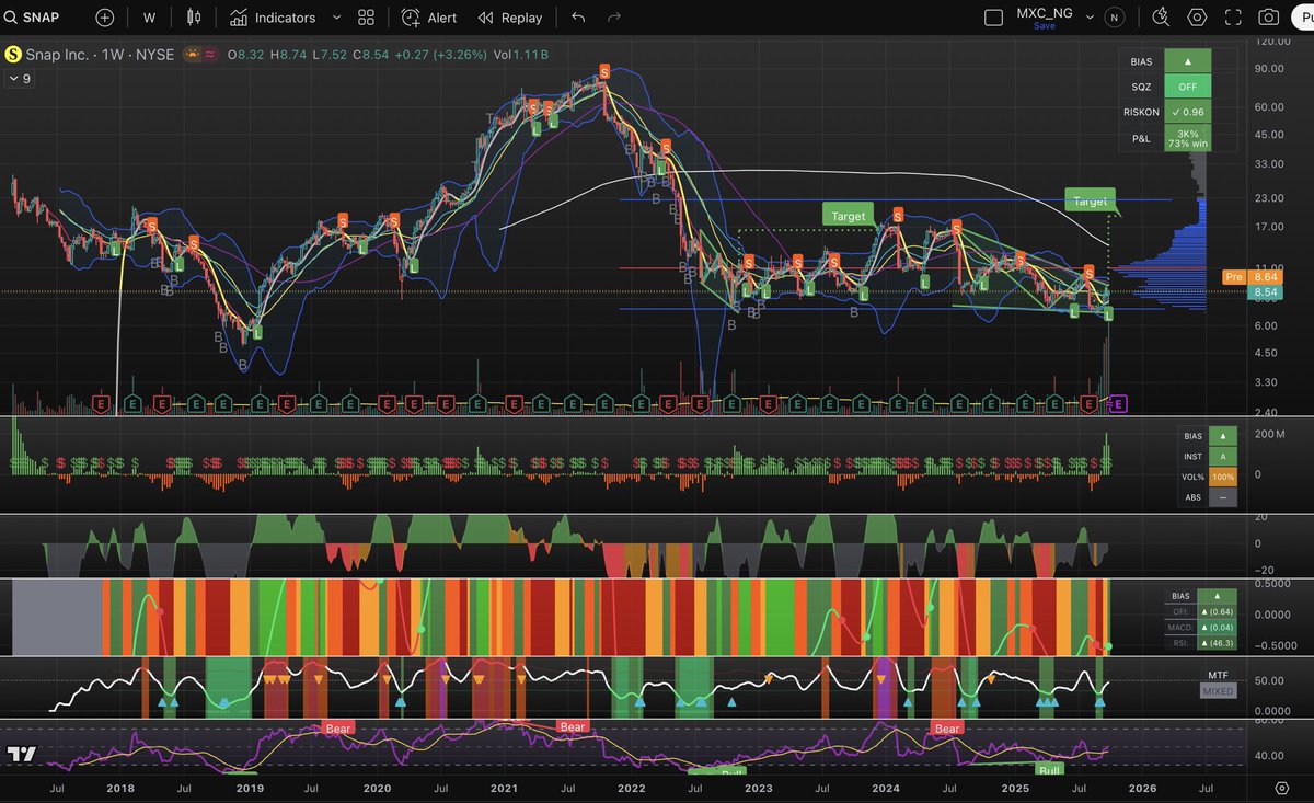 Namzes_G's tweet photo. $SNAP something going on here, love the base and strong weekly volume. Saw some put selling. Longed JAN $12 calls @ .48 https://t.co/TybJ0Yn4cg
