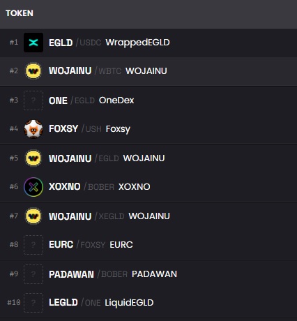 Woja_inu's tweet image. 🤑WOJAINU rules @OneDex_X 🔥 #MultiversX 
@PulsarMvX send 6600000 WOJAINU to 66 reactions 

Top 3 LPs #wBTC + 3 LPs in TOP 10 by Dexscreener 

#OneDex #MvX #WOJAINU #TOP #meme #token #esdt