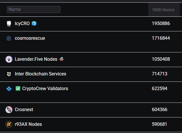 IcyCro's tweet image. Every IBC packet is a heartbeat of the Interchain. 💓

In the past 180 days, IcyCRO kept the pulse strong — leading with 1.95M IBC tx across 19 chains.

The Interchain doesn’t sleep. It flows. 🌉⚡

Top relayers (via @SmartStake):
🧊 IcyCRO — 1.95M
🛠️ @cosmosrescue — 1.71M
🌿…