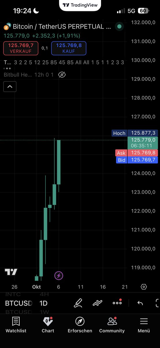 Denish9112's tweet photo. @BitbullTrading Fehlt noch etwas https://t.co/E8Wcx27pmi