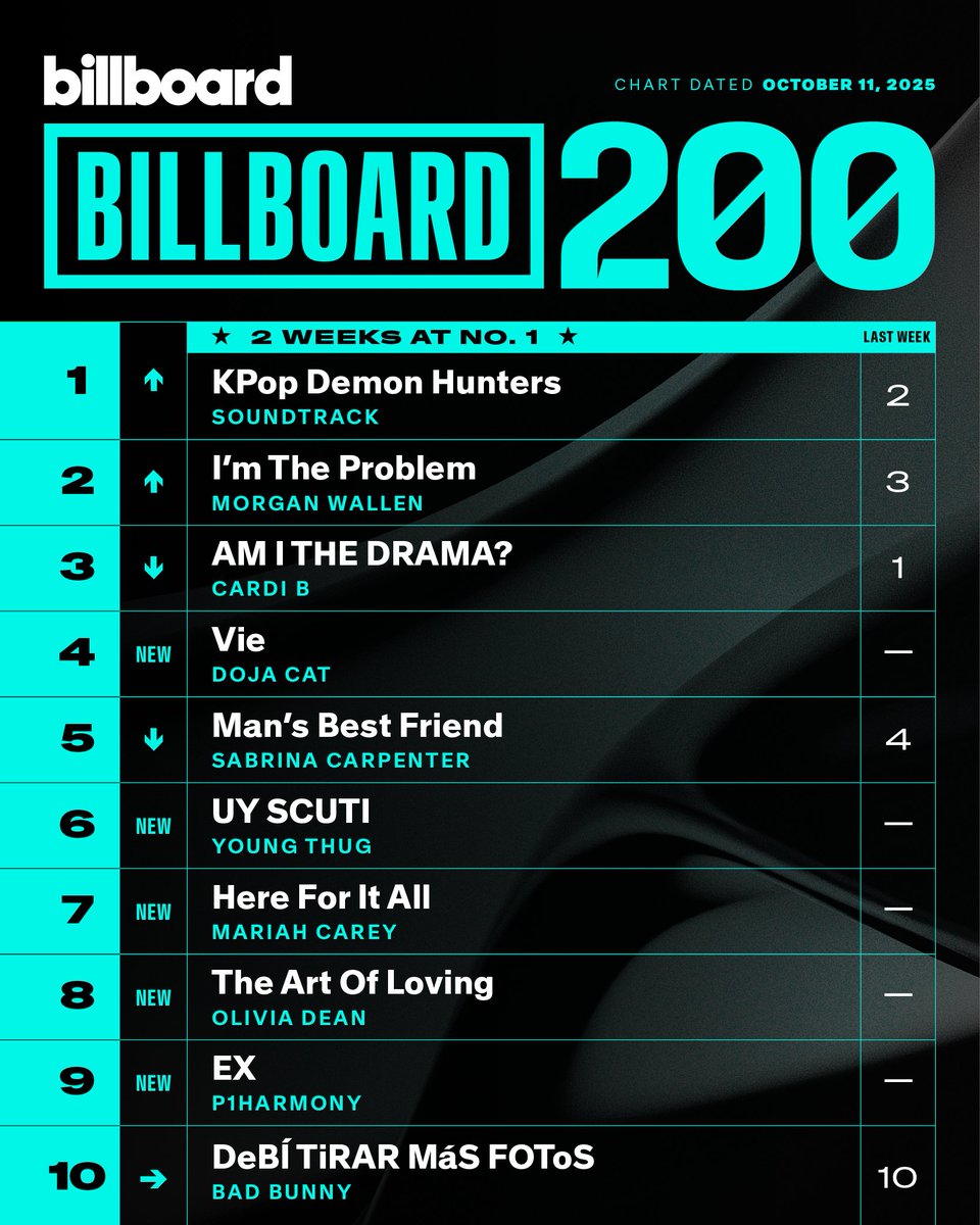 billboardcharts's tweet photo. This week's top 10 on the #Billboard200 (chart dated Oct. 11, 2025).

Details: https://t.co/YrB6doybyR https://t.co/rmPINM9uKJ