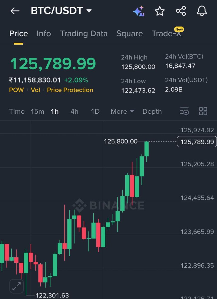 MaxCryptoxx's tweet image. BITCOIN JUST HIT A NEW ALL-TIME HIGH.
WE ARE SO BACK.