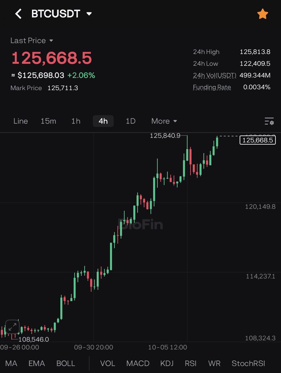 $btc increasescreentimetober