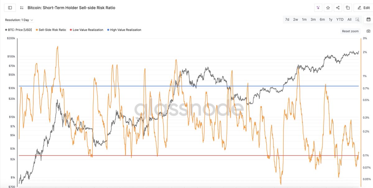 Long term holders are buying

Short term holders (traders) have very low sell risk 

Enjoy the all time high rip