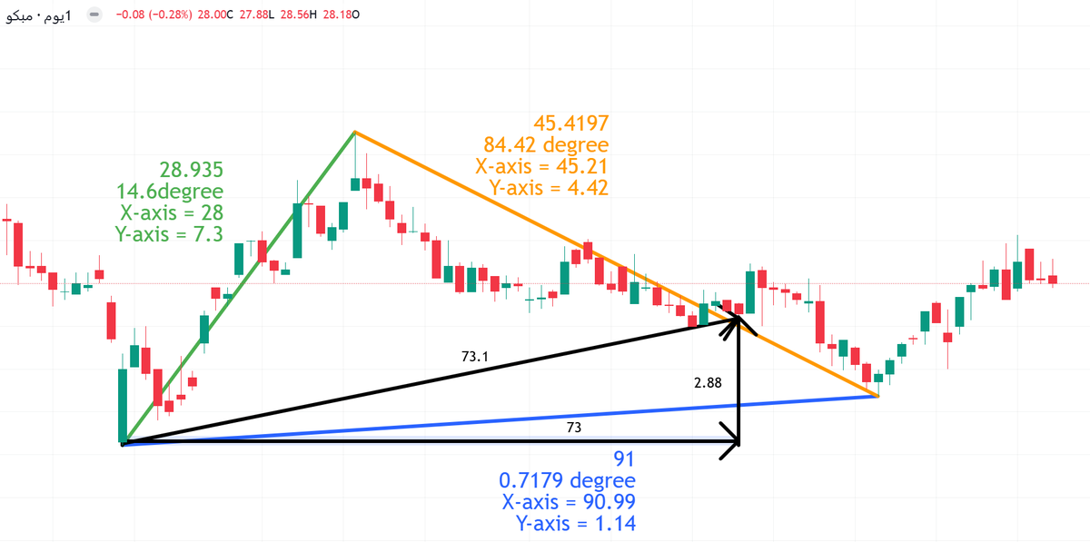 MACDWAVE's tweet image. #Trigonometry 

Vector Summation
لأحد الأسهم السعودية