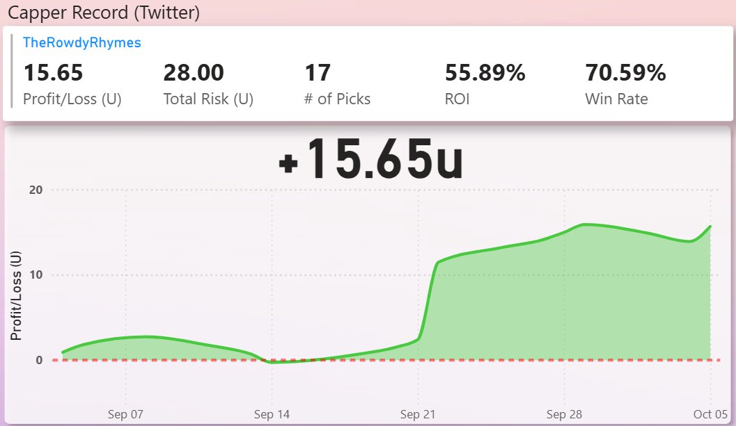 Pickem Zone (@pickemzone) on Twitter photo Weekly Update 🚨
<a href="/Bobby_Locks23/">Bobby Locks 😈</a>
Getting close to -100u after losing a big bet (12u).
<a href="/TheRowdyRhymes/">Rowdy Rhymes</a>
I’m only tracking his POTD or POTW/POTY.
I also removed Trent and Ben from my list. I want to track cappers that are a bit more serious. If you have suggestions, let me know Weekly Update 🚨
<a href="/Bobby_Locks23/">Bobby Locks 😈</a>
Getting close to -100u after losing a big bet (12u).
<a href="/TheRowdyRhymes/">Rowdy Rhymes</a>
I’m only tracking his POTD or POTW/POTY.
I also removed Trent and Ben from my list. I want to track cappers that are a bit more serious. If you have suggestions, let me know