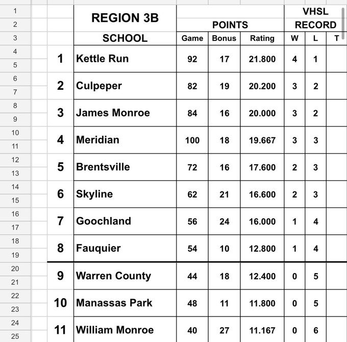 KirbyOnSports's tweet image. Region 3B 🏈 Standings:

#Skyline comes in at 6th and #WarrenCounty sits at 9th