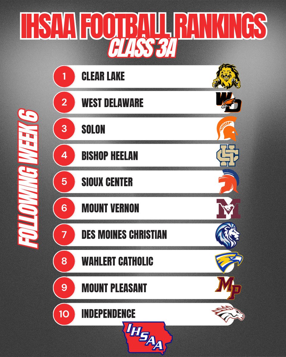 The first #iahsfb RPI rankings of the season are live for Classes 5A, 4A, and 3A!
📊iahsaa.org/football-2025-…