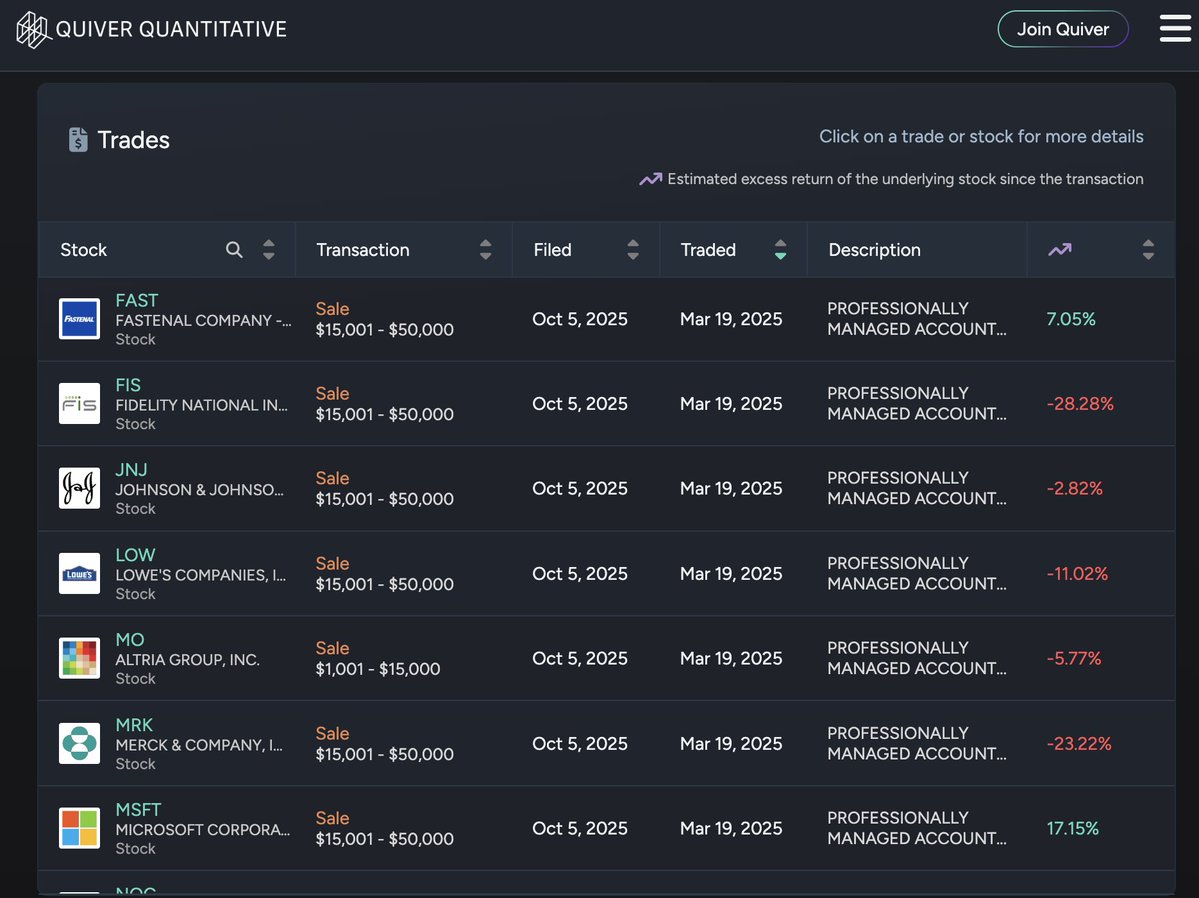 QuiverQuant's tweet image. JUST IN: We just came across new STOCK Act violations.
Representative Sheri Biggs filed dozens of trades made past the reporting deadline.
Her husband bought up to $250K of Bitcoin, $IBIT, on July 9th.
Pro-crypto legislation was passed a week later.
Full trade list on Quiver.